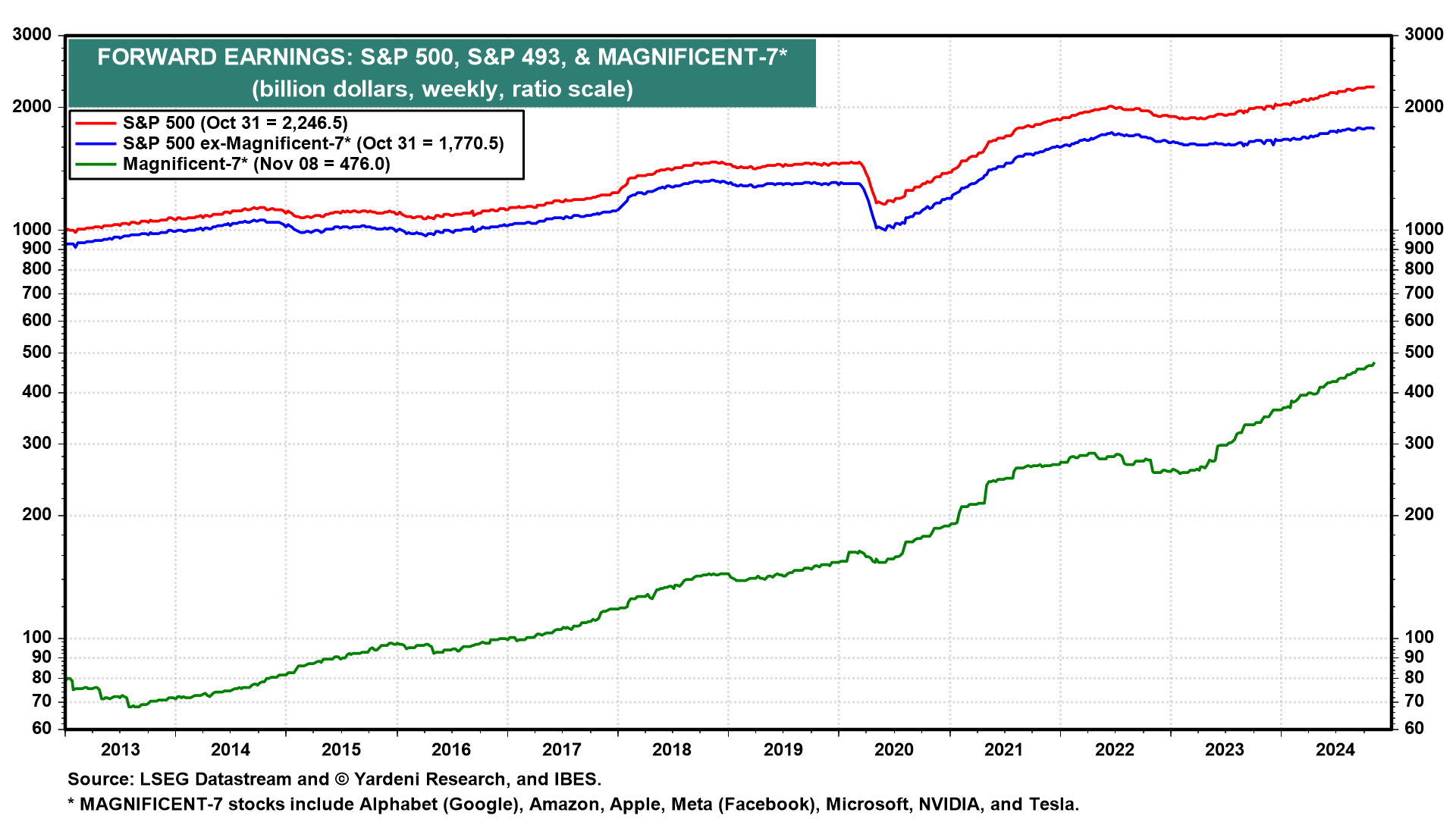 S&P 500 and Magnificent 7 Forward Earnings