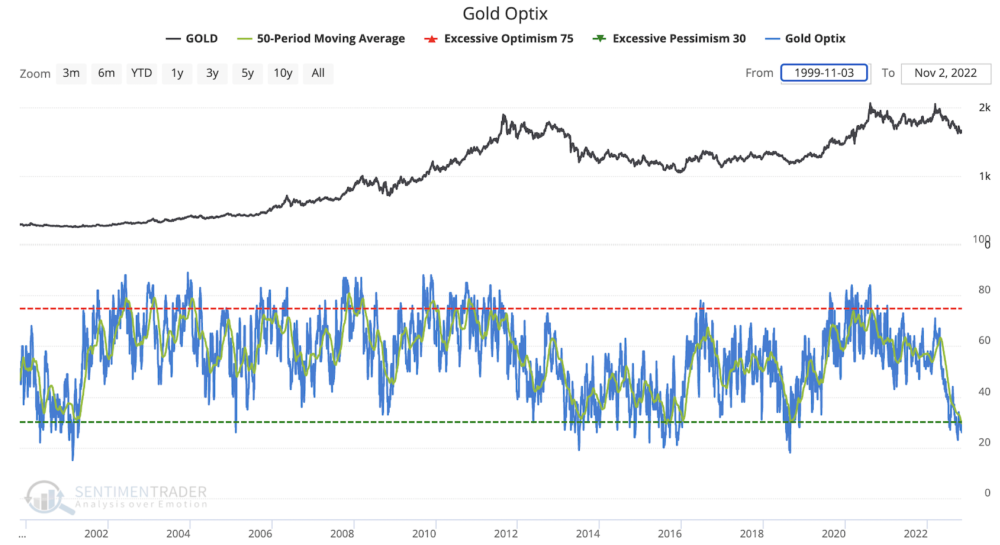 Gold Optix