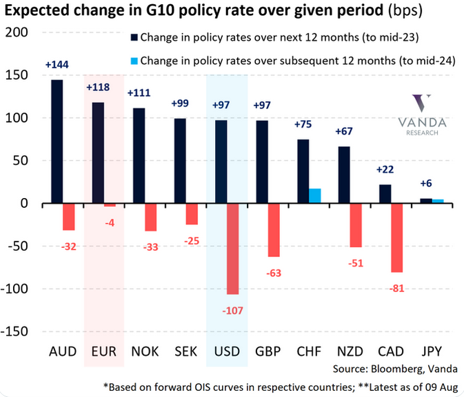 Expected Change In G10 Policy Rate