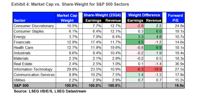 Market Cap Vs Earnings Weight of S&P 500 Sectors