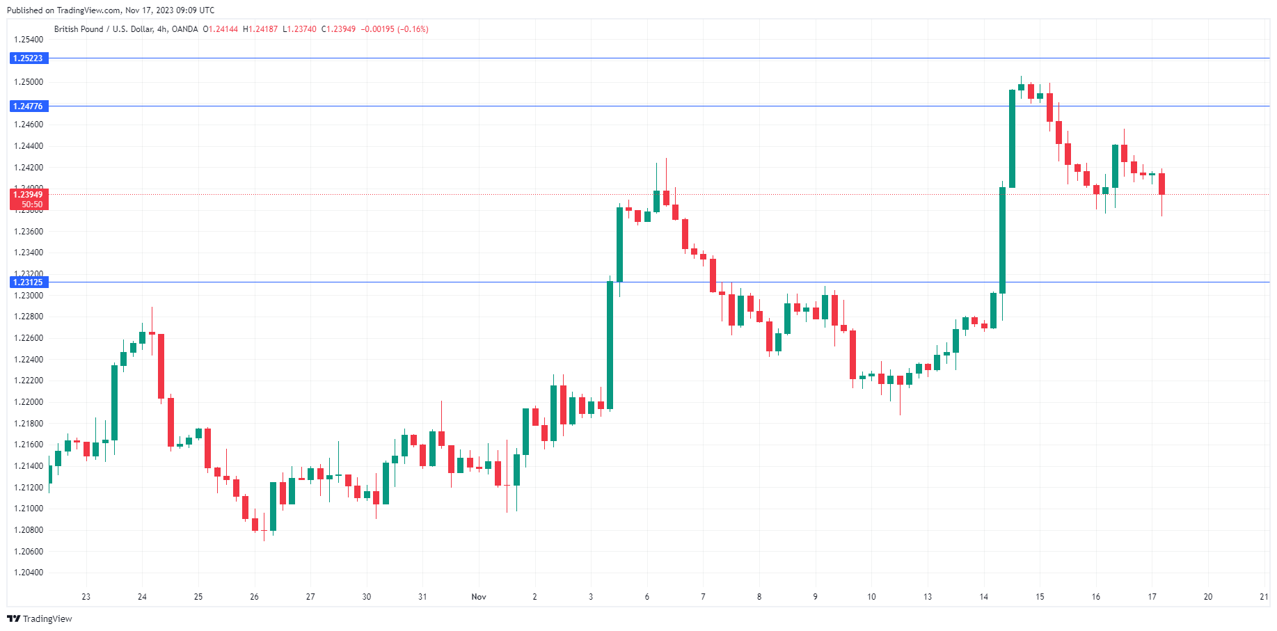 GBP/USD-4-Hour Chart