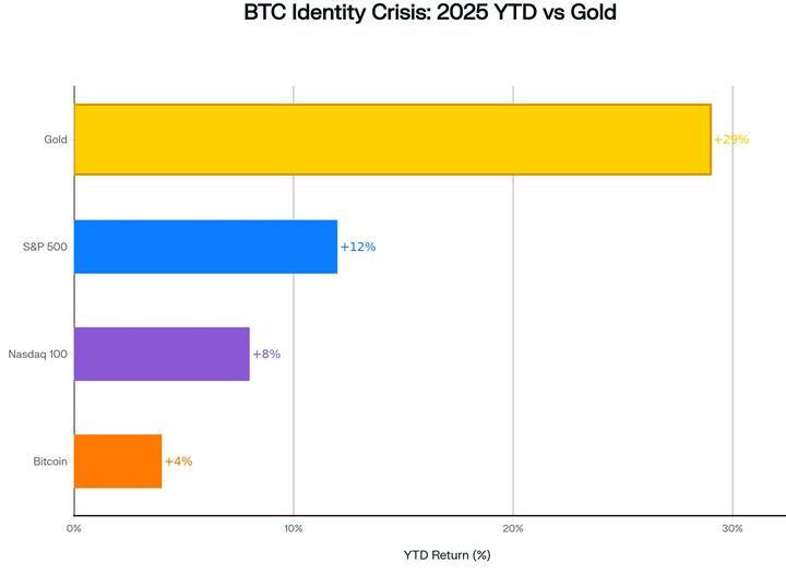 BTC Identity Crisis BTC Identity Crisis