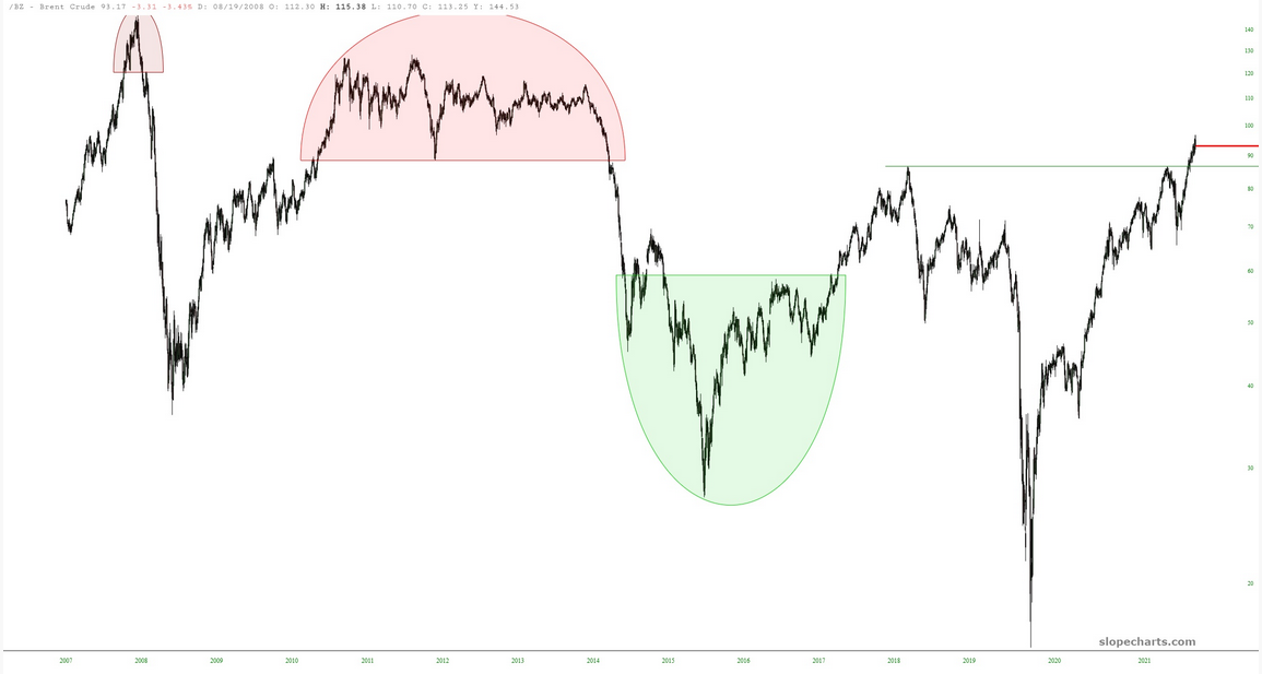 Crude Oil Chart