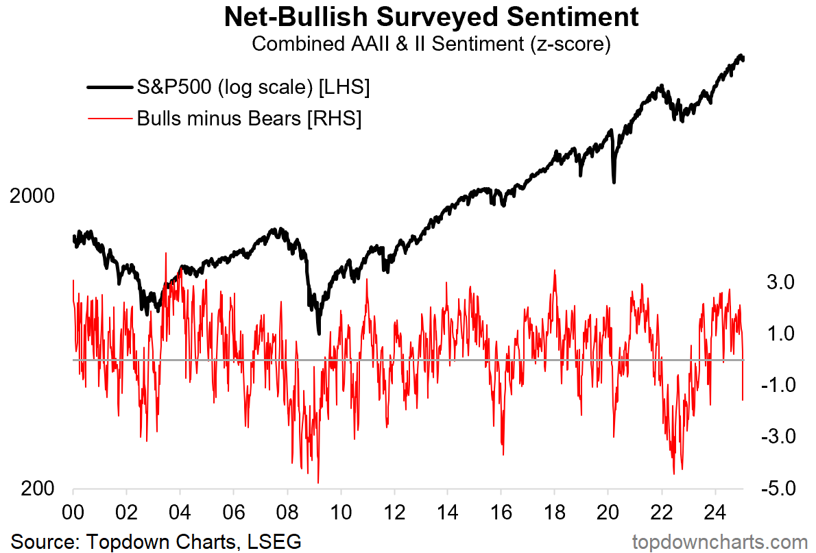 Net Bullish Surveyed Sentiment