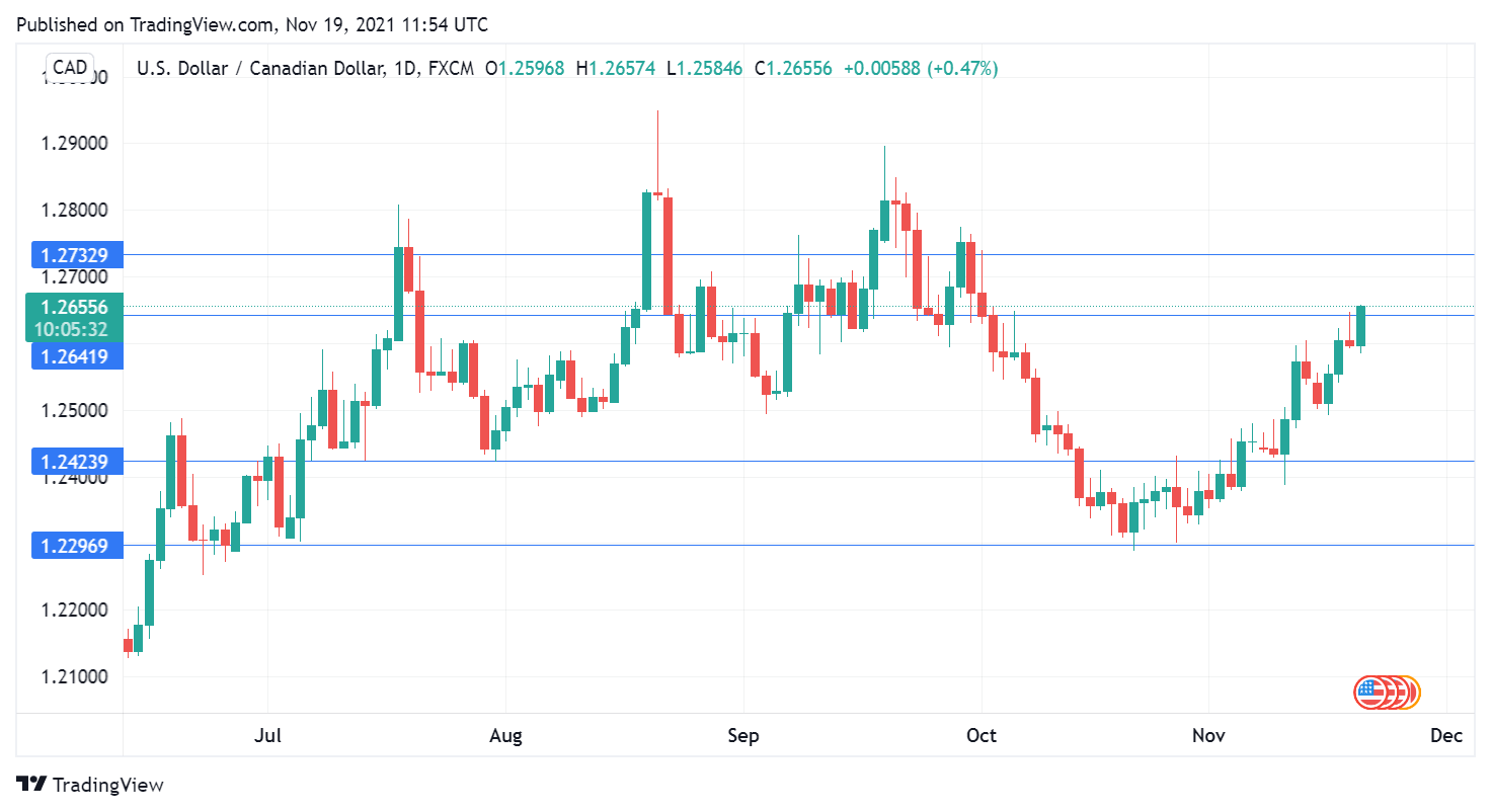 USD/CAD Daily Chart