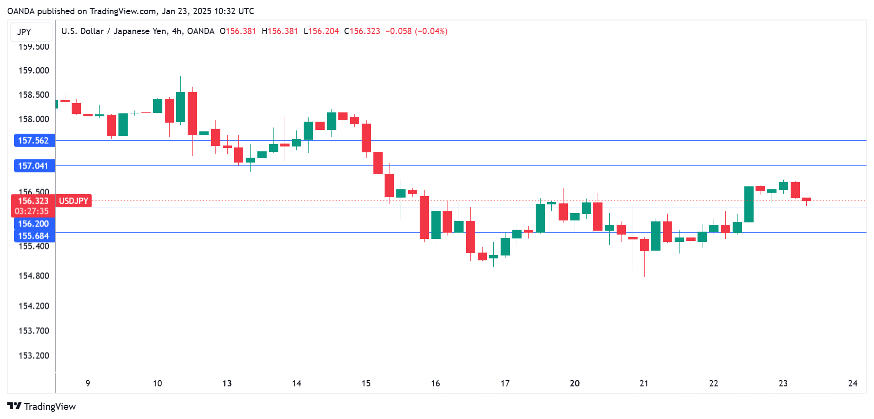 กราฟ USD/JPY-4 ชั่วโมง