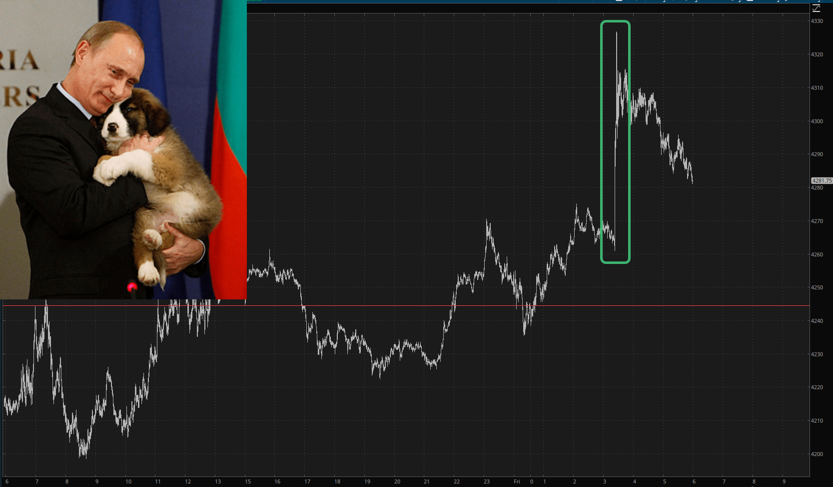 S&P 500 Futures 1-Hour Chart 