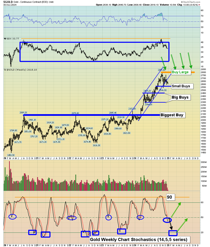 Gold Weekly Chart