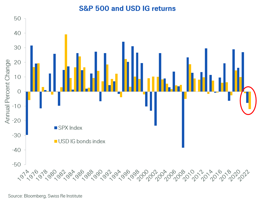 S&P 500 And USD IG Returns
