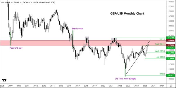 GBP/USD-Monthly Chart