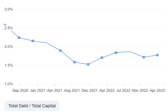 ACN Leverage and Debt