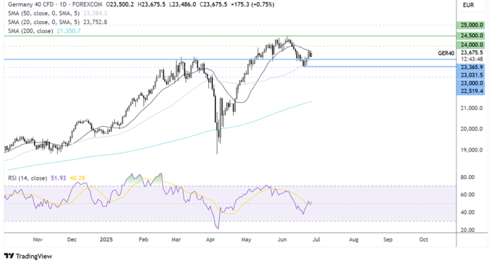 DAX-Daily Chart