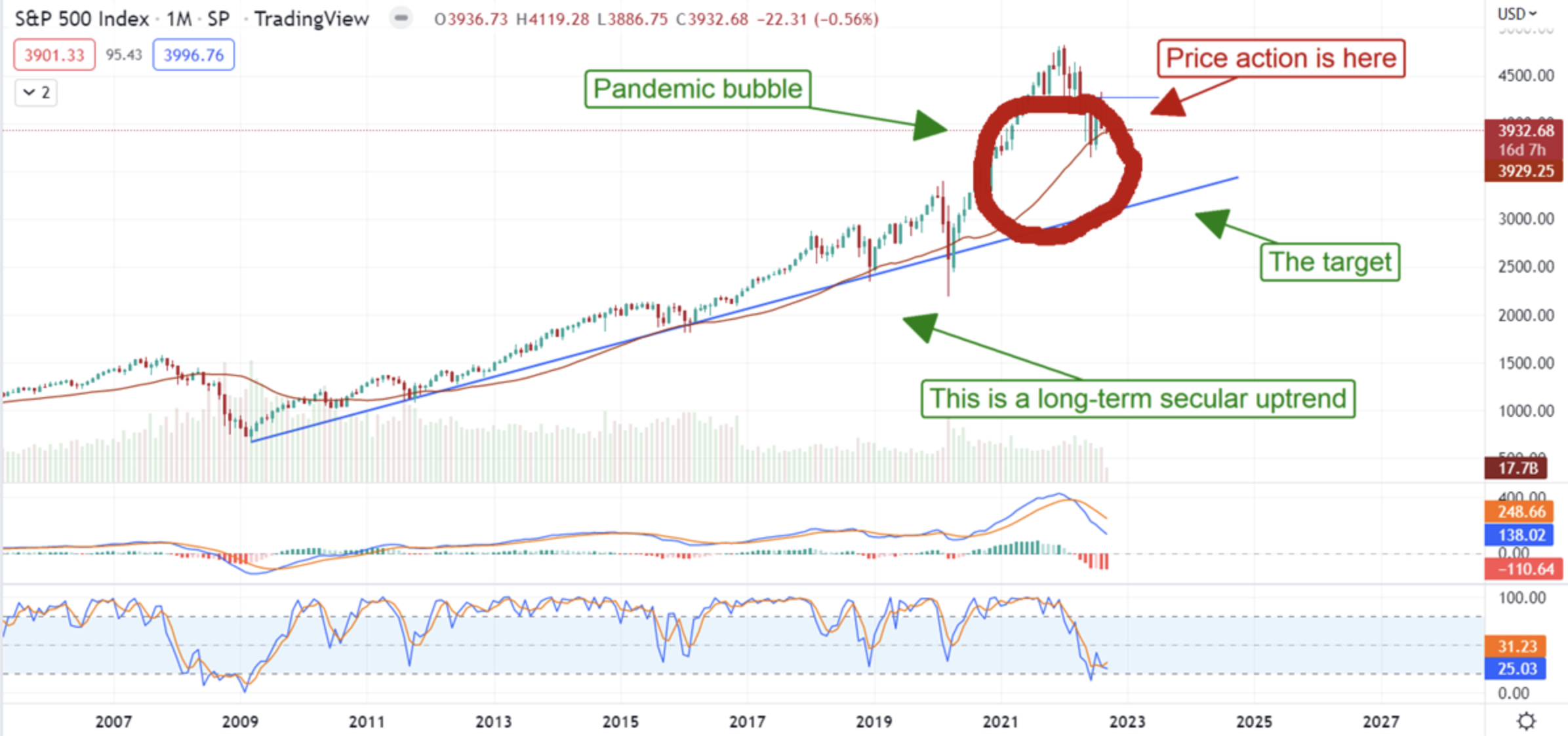 S&P 500 Monthly Chart