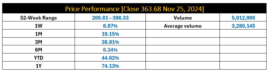 Price Performance