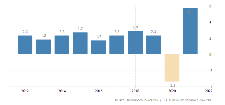 US GDP.