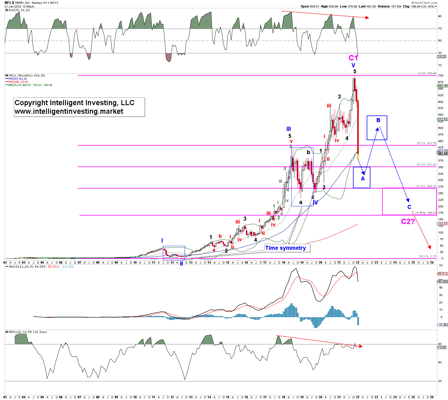 NFLX Monthly Chart.