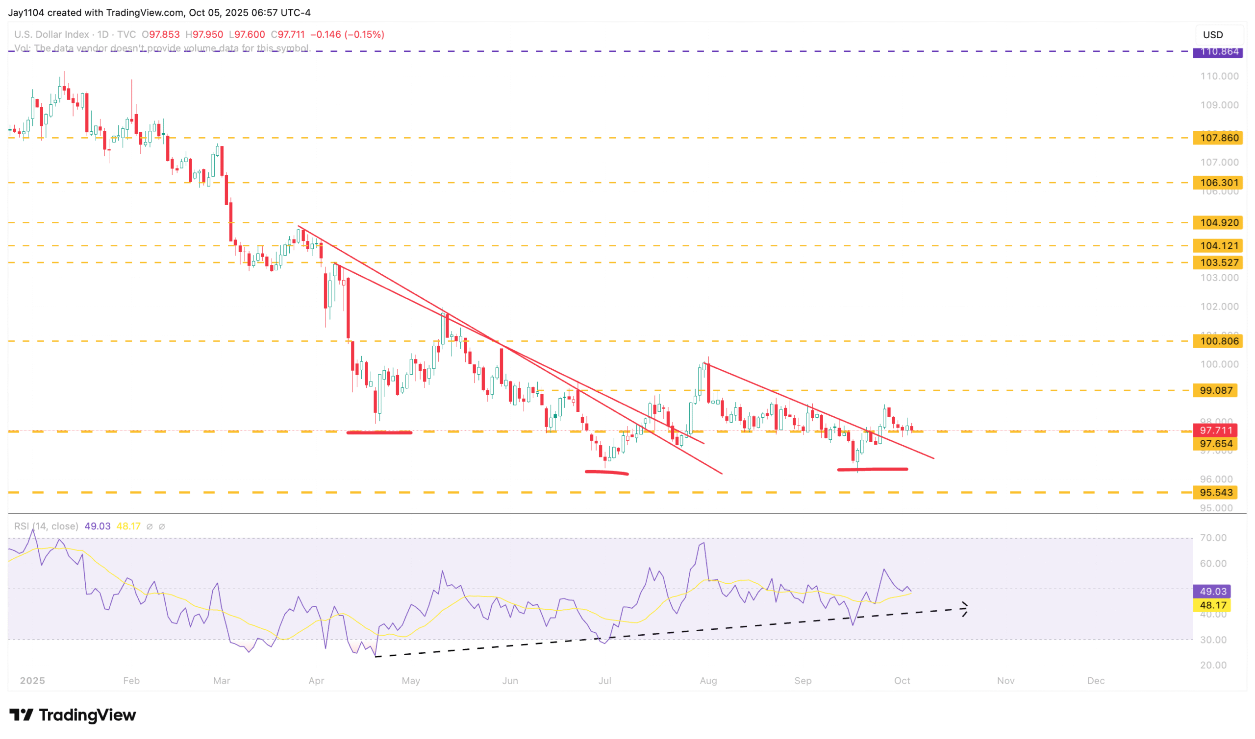 US Dollar Index-Daily Chart