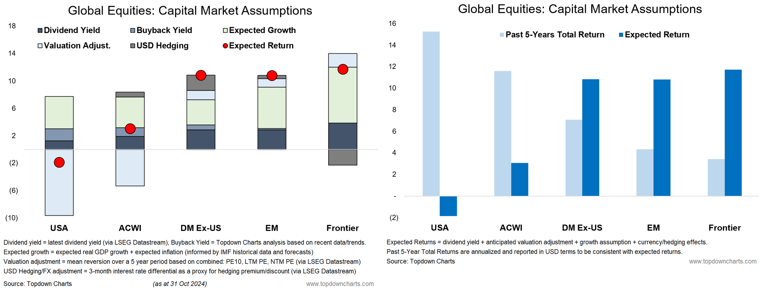 Global Equities - Capital Market Assumptions