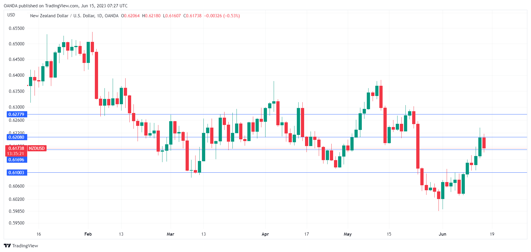 NZD/USD Daily Chart