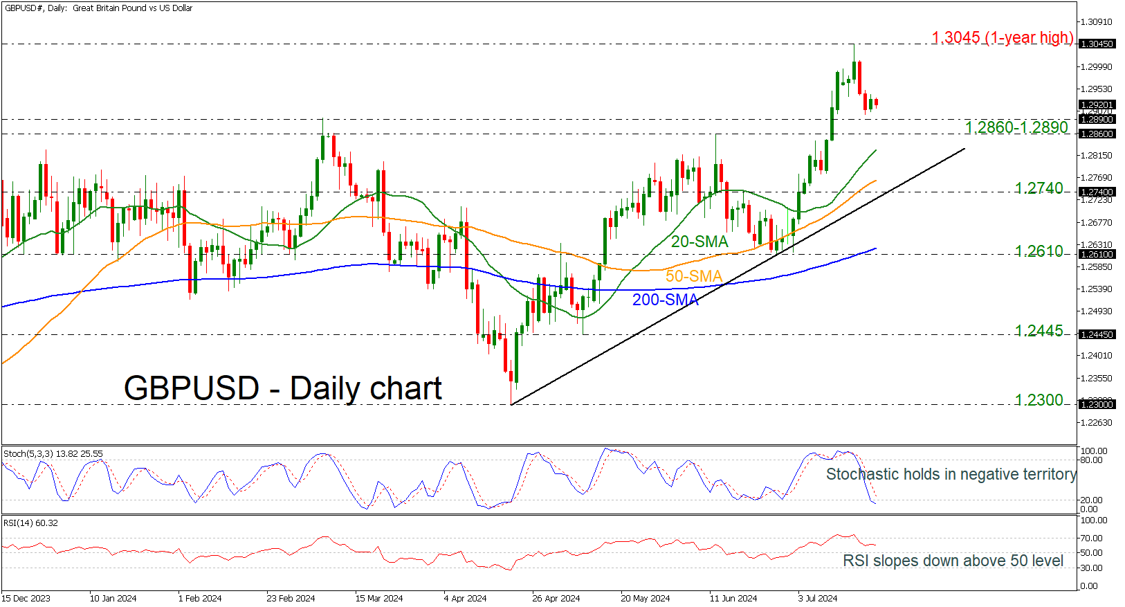 GBP/USD-Daily Chart