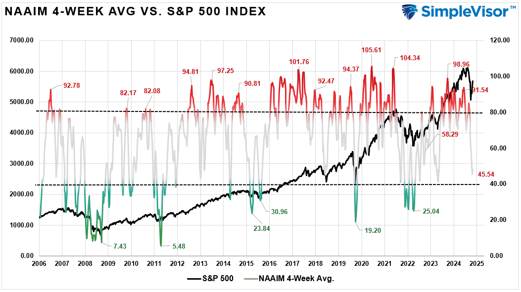 NAAIM 4-Week Avg vs S&P 500 Index