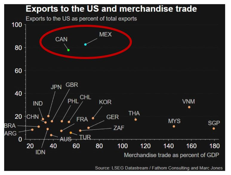 Exports to US and Merchandise Trade