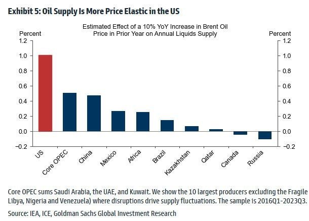 US Oil Supply