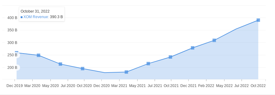 Exxon Revenue Chart