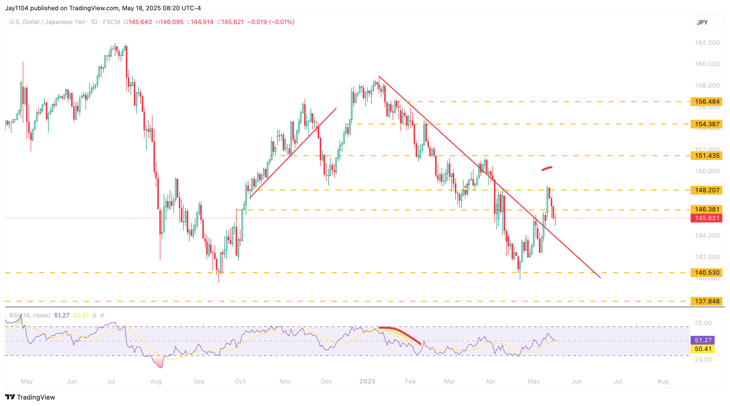 USD/JPY-Daily Chart