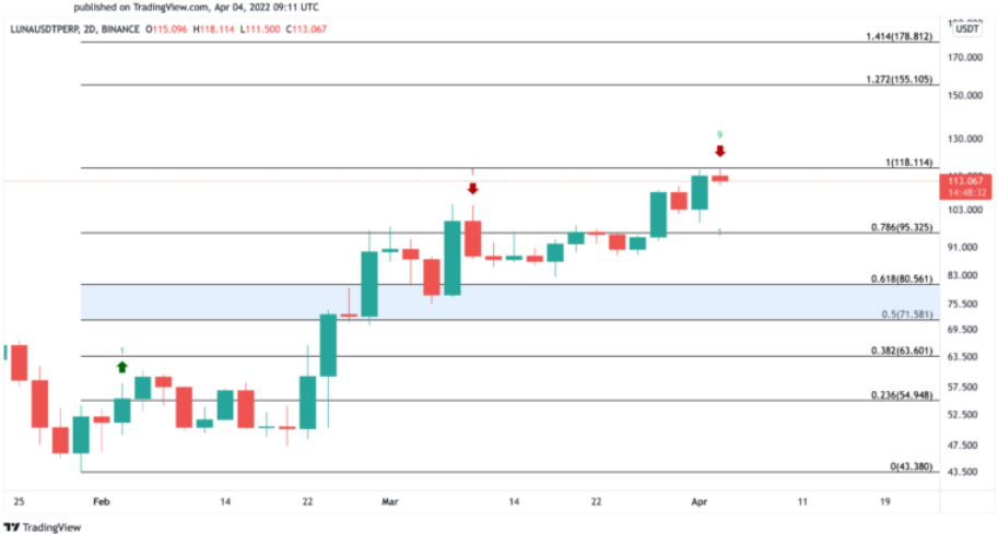 LUNA/USD price chart.