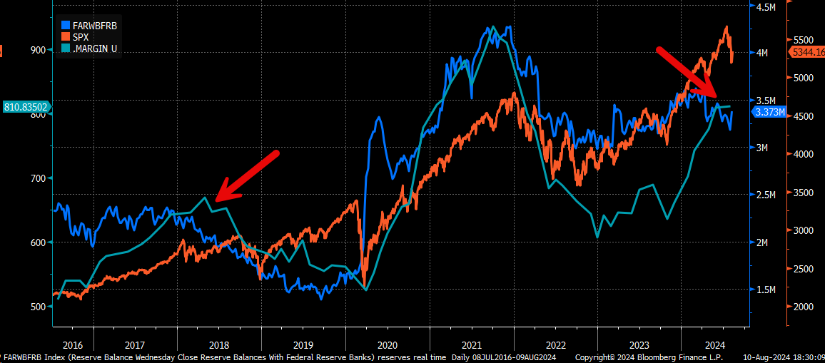 Margin Balances