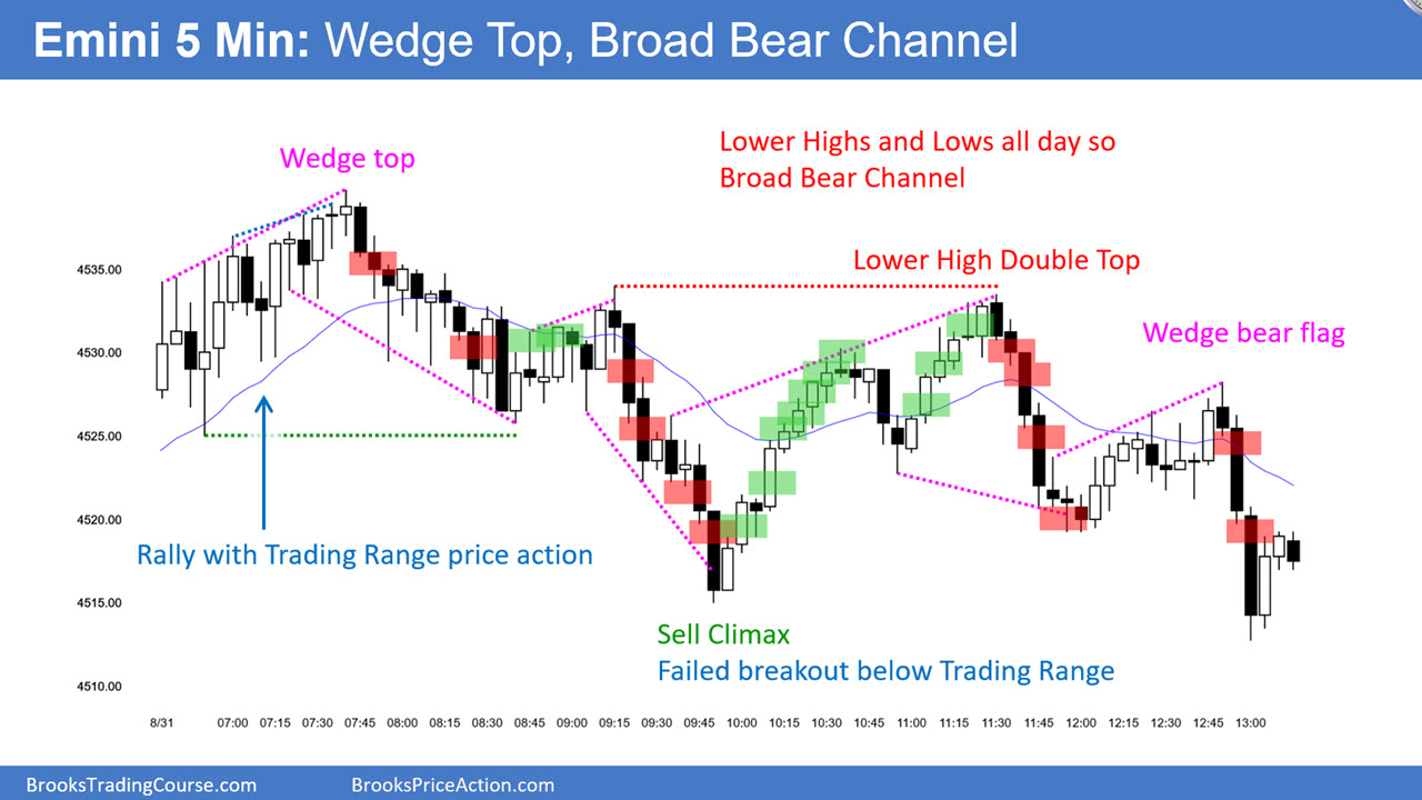 SP500 Emini 5-Minute-Chart