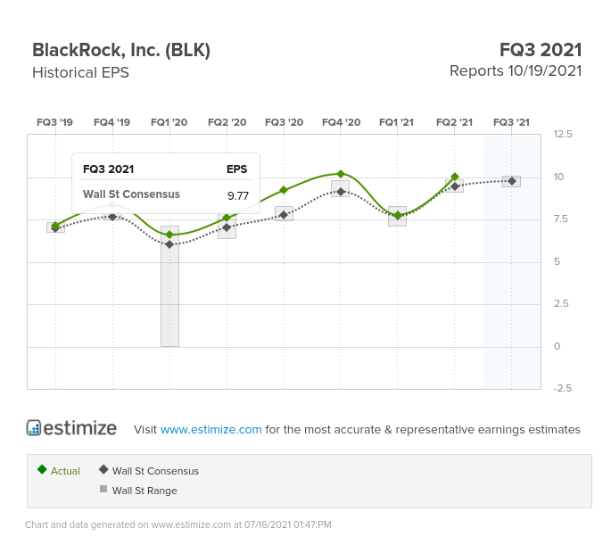 Blackrock Inc EPS Chart