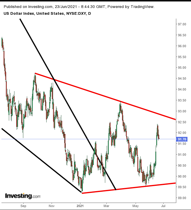 Dollar Index Daily