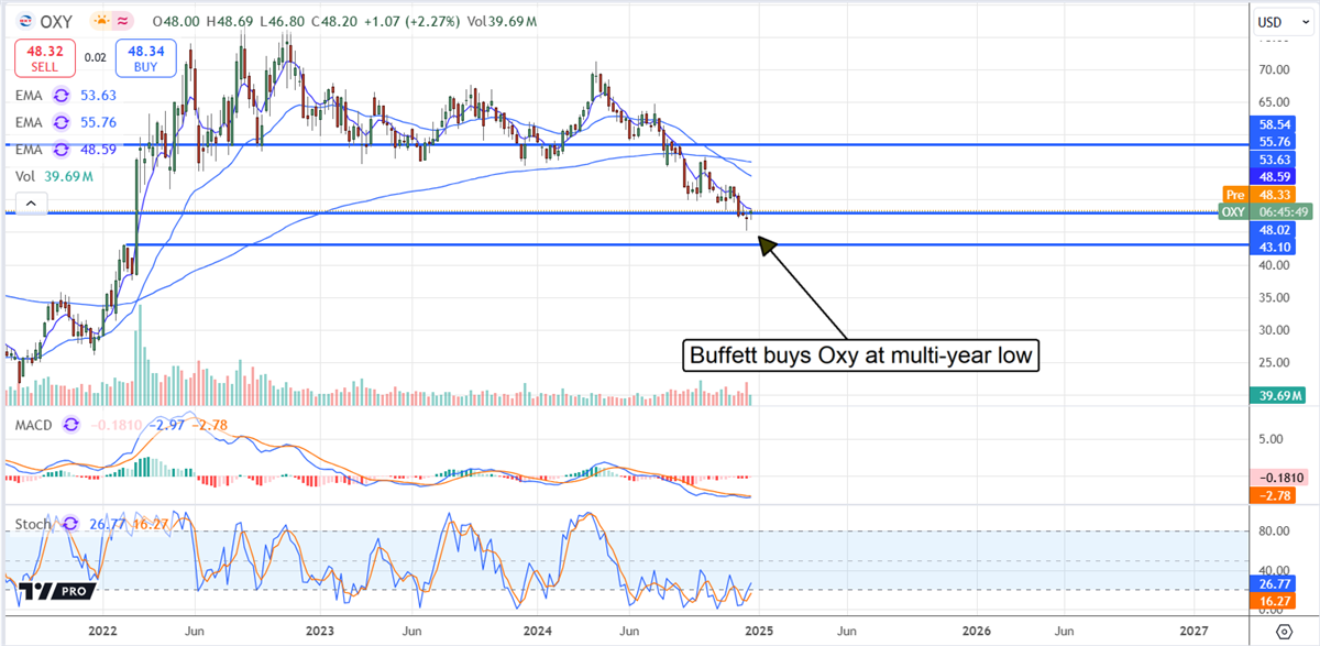 Occidental Price Chart