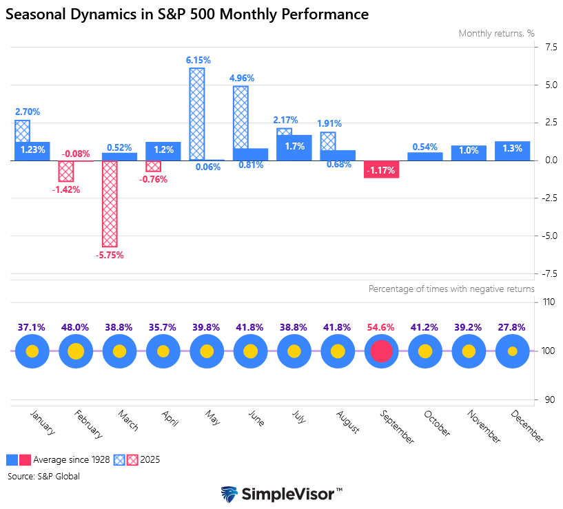 Seasonal Dynamics in S&P 500