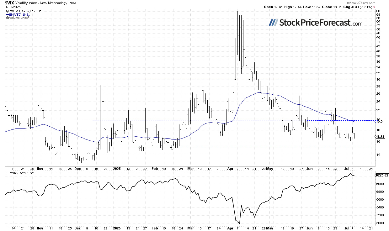 VIX-Daily Chart