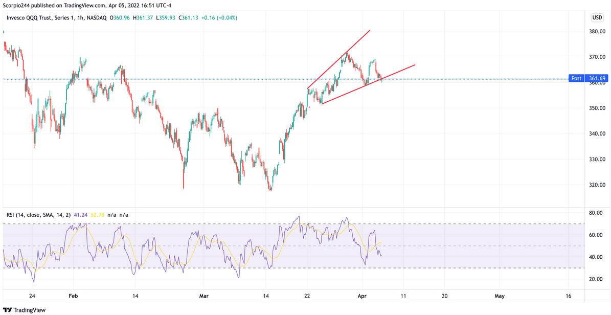 QQQ 1-Hr Chart