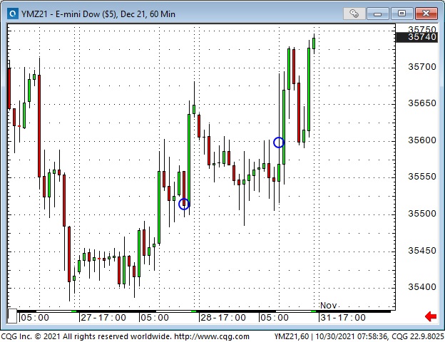 Emini Dow, 60 Min Chart