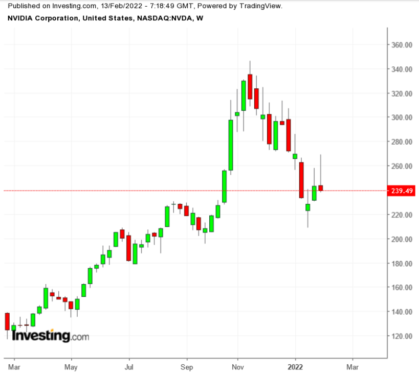 NVDA Haftalık Grafik TTM