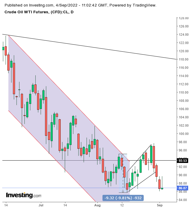 Crude Oil WTI Futures Daily Chart