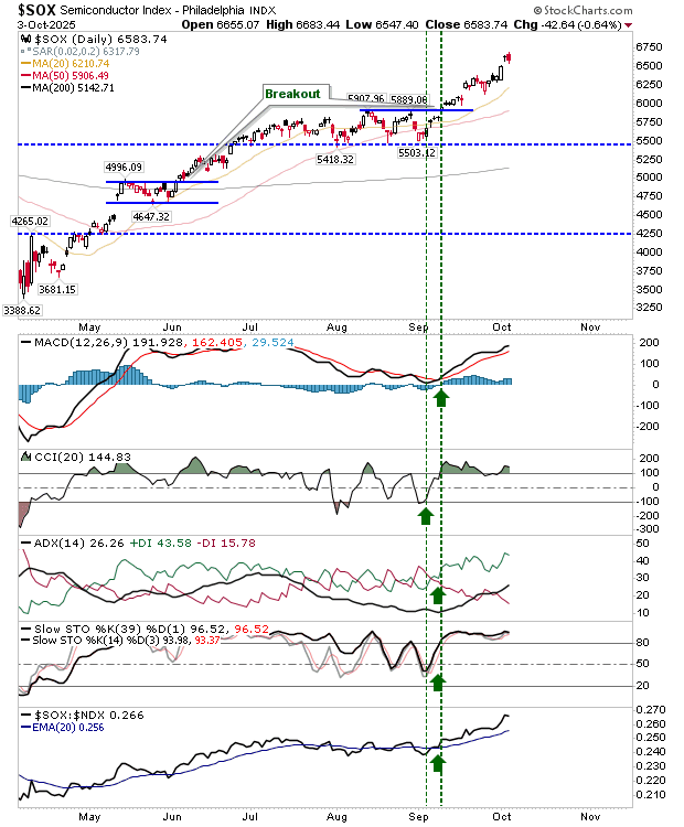 SOX-Daily Chart