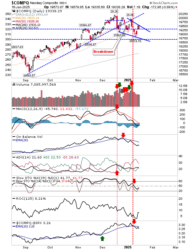 Nasdaq Comp-Daily Chart