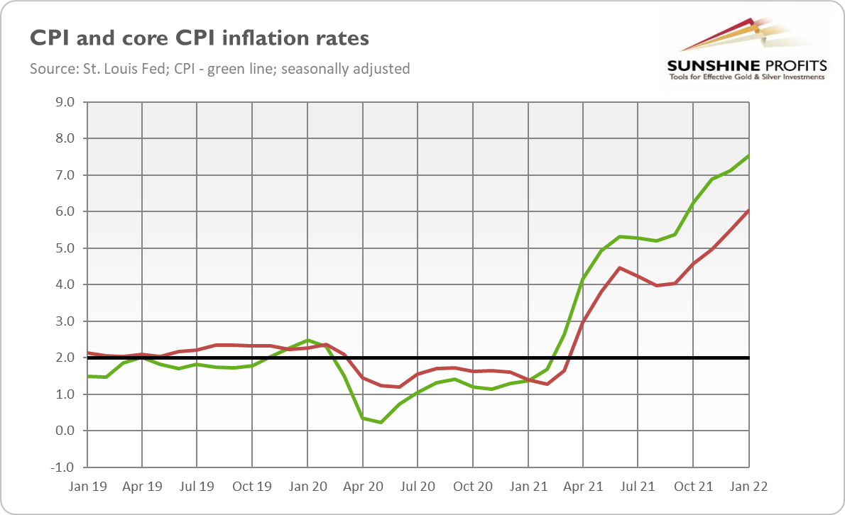 CPI And Core Inflation Rates.