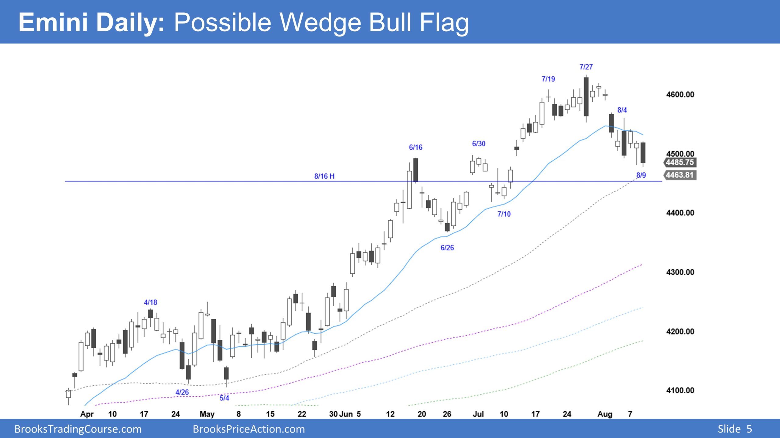 Emini Daily Chart