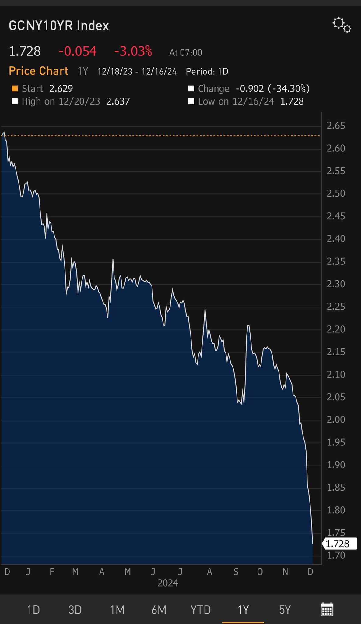 Chinese Yields