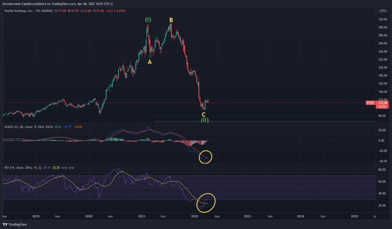 PayPal weekly chart.