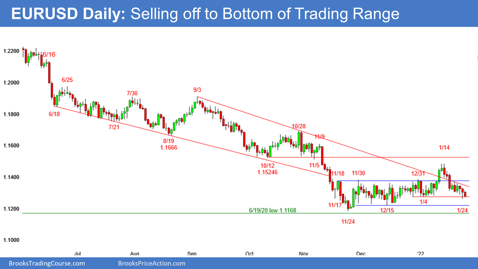 EUR/USD: Selling Off To Bottom Of Trading Range 