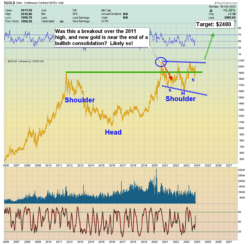 Gold-Weekly Chart