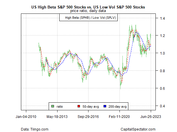 US High Beta S&P 500 Stocks vs Low Vol Stocks